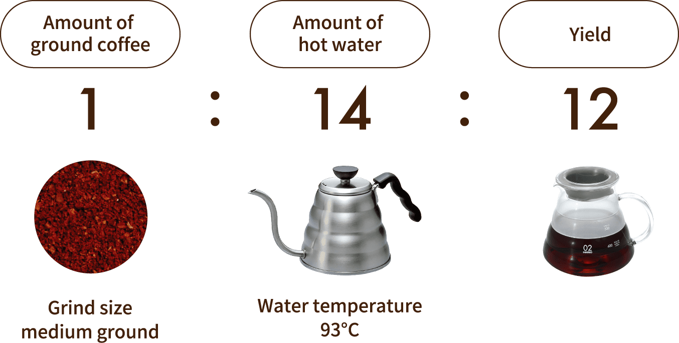 Preparation and ratios