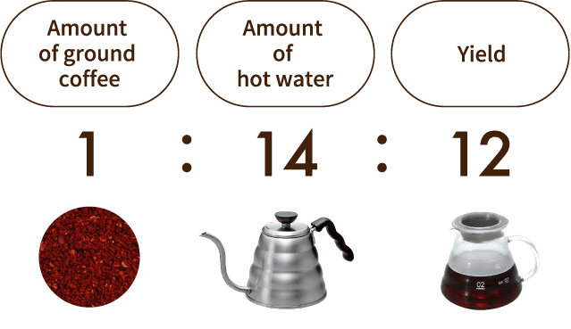 Preparation and ratios
